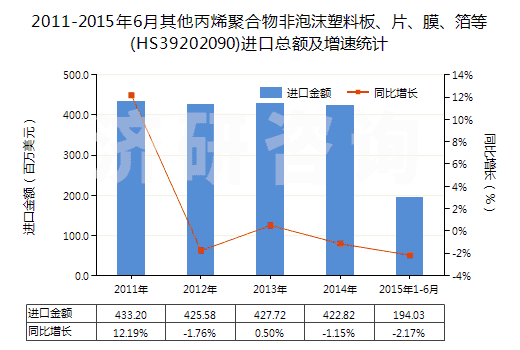 2011-2015年6月其他丙烯聚合物非泡沫塑料板、片、膜、箔等(HS39202090)進口總額及增速統(tǒng)計